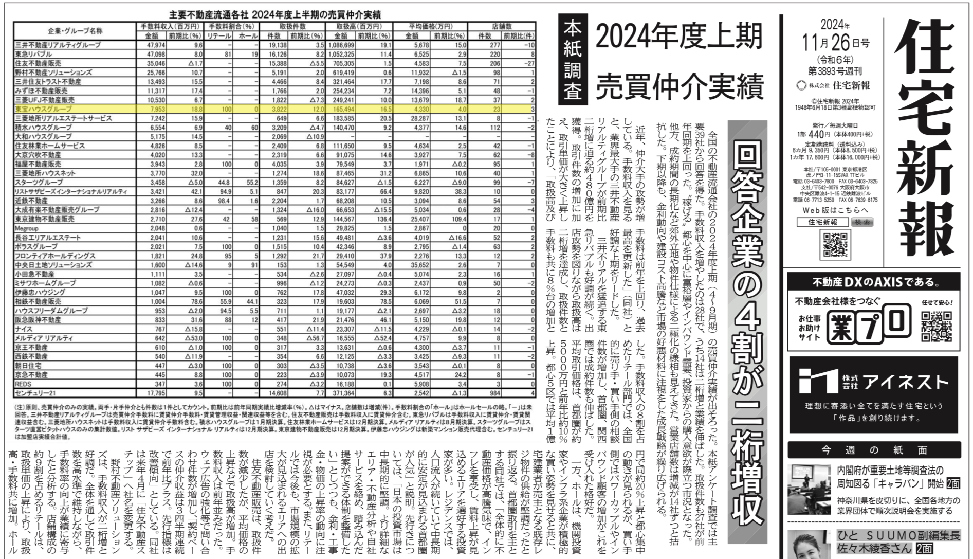 主要不動産流通各社の2022年度上半期（4～9月）の売買仲介実績